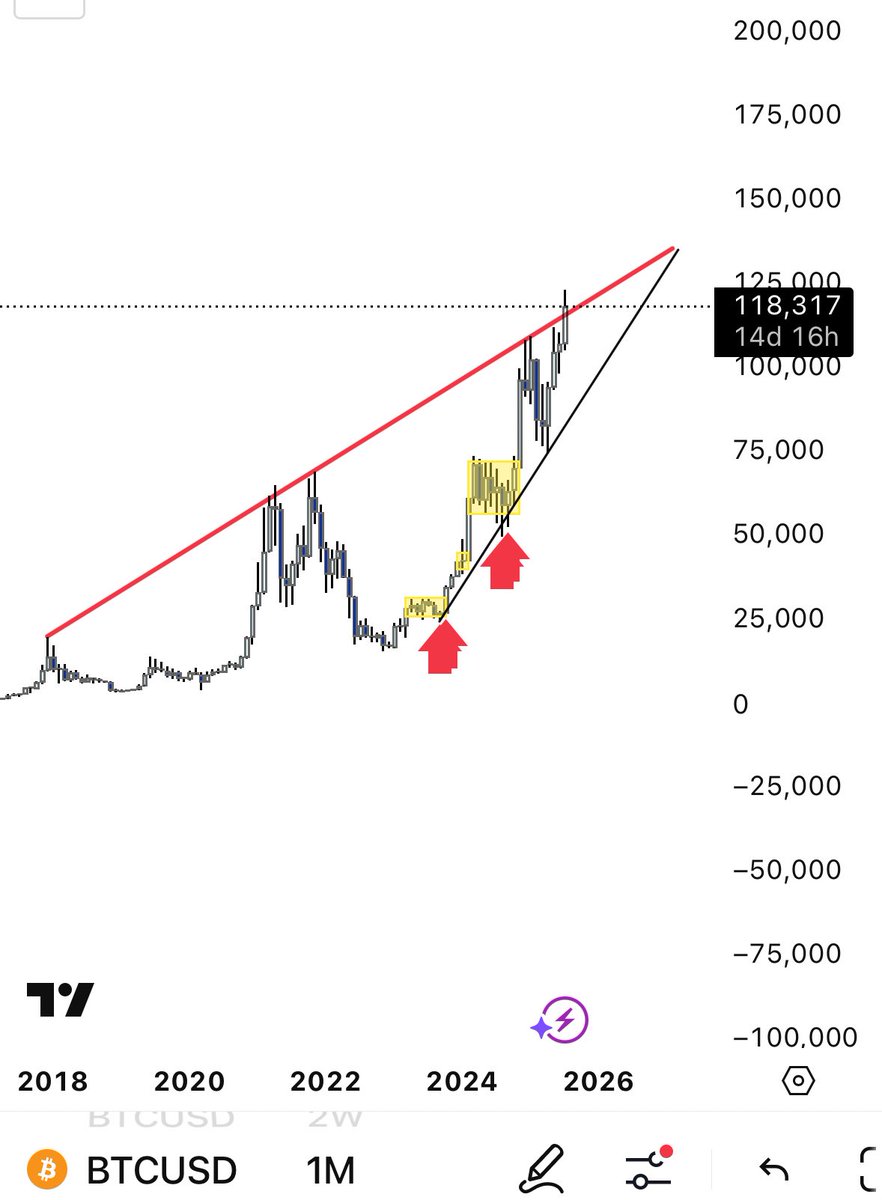 JntPryor's tweet photo. Monthly chart on $BTC is looking nastyyyy

7 Years trendline about to breakout to the upside https://t.co/TSJ9Di2wKN