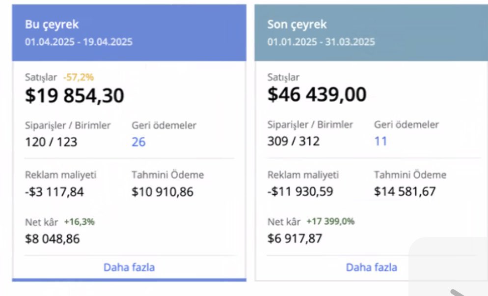 Bir ara paylaşırım diye danışanlarımdan  vs istediğim ekran görüntüleri…😂

1. Harika olmasa da yeni başlamasına rağmen, düşük yorumlu olup 470 dolarlık harcamaya 2150 dolarlık satış yapan bir danışanım.

Acos %22

Gayet güzel

2. Bu da reklam optimizasyonu ve bir kaç güncelleme