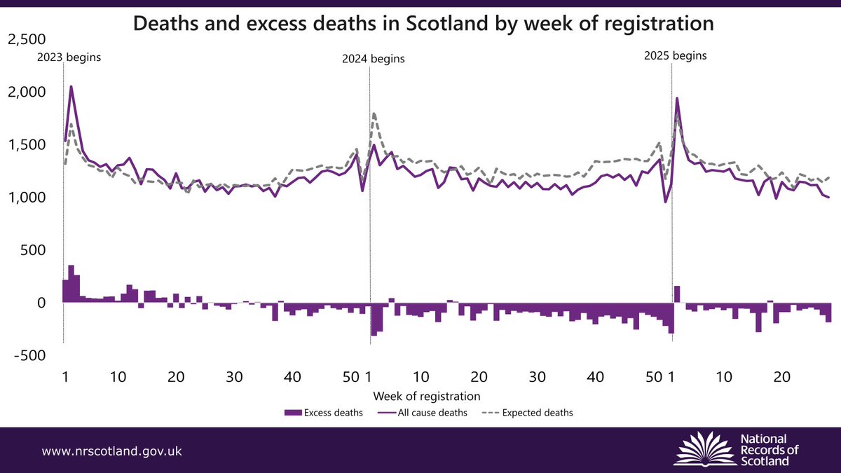NatRecordsScot's tweet image. 1,000 deaths were registered in the week ending 13 July, 186, or 16%, lower than expected.
These figures are provisional.
⬇️ See the data:
bit.ly/NRS-WeeklyDeat…
#NRSStats
