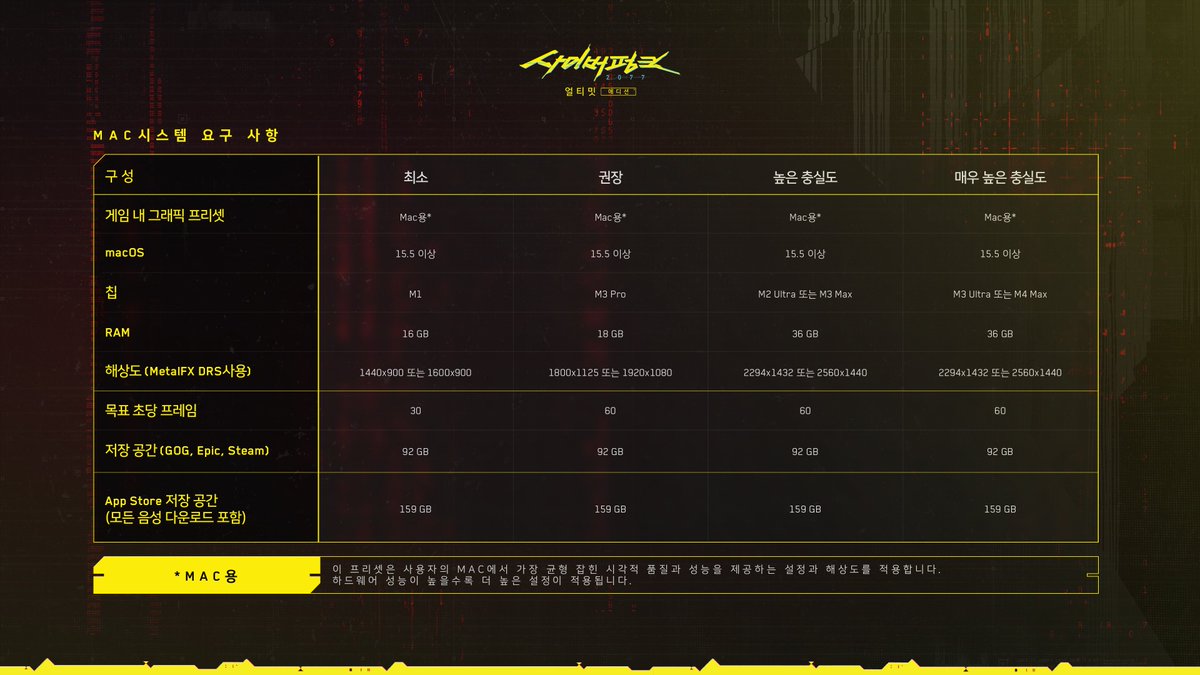 CDPRKR's tweet image. 사이버펑크 2077: 얼티밋 에디션을 Mac에서 구동하기 위한 시스템 요구 사항을 확인해 보세요! 🍏
더 자세한 사항은 아래 링크에서 확인하실 수 있습니다: cp2077.ly/mac_systemrequ…