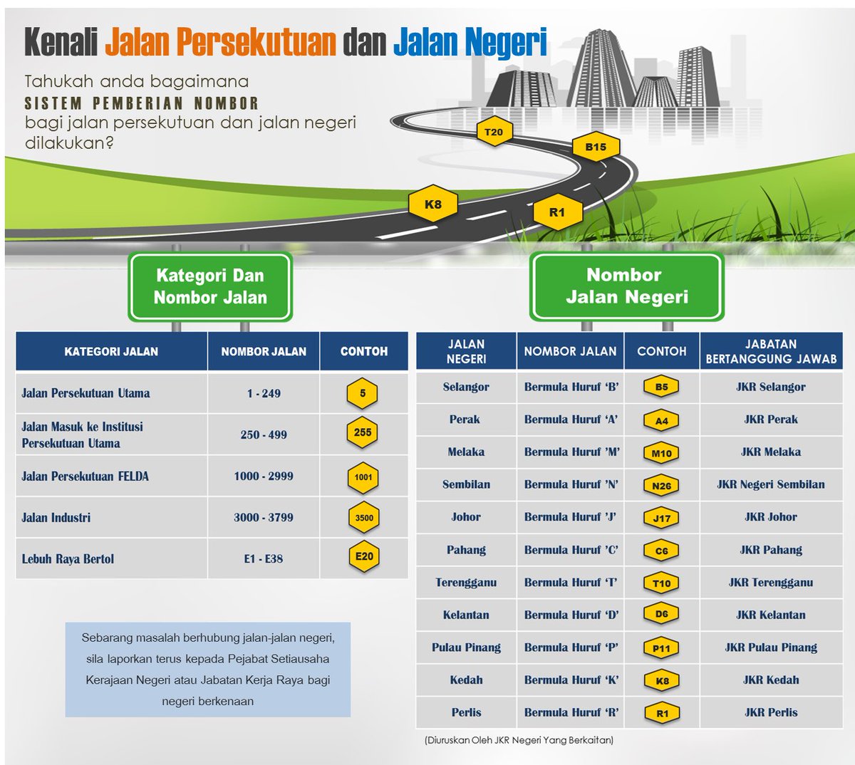 Kenali Jalan kita! Kenapa perlu kenal? Supaya kita cintakan jalan kita dan aduan boleh dibuat ke saluran yang betul dan sebarang pembaikan boleh dibuat dengan tepat dan cepat.

#iamJKR