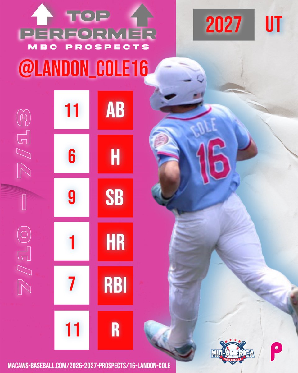 MBC_Prospects (@mbc_prospects) on Twitter photo 🚨 TOP PERFORMER ALERT 🚨
@Landon_Cole16 (KS, ‘27) UT lit it up at the <a href="/MidAmBaseball/">Mid-America Baseball</a> Midwest Select Showcase:
⚡️ 6 hits
⚡️ 9 stolen bases
⚡️ 7 RBI
⚡️ 1 HR
⚡️ 11 runs scored
shorturl.at/KkOVw
<a href="/MiegeBaseball/">Bishop Miege Baseball</a>
<a href="/RavenBaseball/">Benedictine Baseball</a>
<a href="/KCKbaseball/">KCK Baseball</a>
<a href="/RUHawksbaseball/">Rockhurst Baseball</a>
<a href="/AvilaBaseball/">Avila Baseball</a> 🚨 TOP PERFORMER ALERT 🚨
@Landon_Cole16 (KS, ‘27) UT lit it up at the <a href="/MidAmBaseball/">Mid-America Baseball</a> Midwest Select Showcase:
⚡️ 6 hits
⚡️ 9 stolen bases
⚡️ 7 RBI
⚡️ 1 HR
⚡️ 11 runs scored
shorturl.at/KkOVw
<a href="/MiegeBaseball/">Bishop Miege Baseball</a>
<a href="/RavenBaseball/">Benedictine Baseball</a>
<a href="/KCKbaseball/">KCK Baseball</a>
<a href="/RUHawksbaseball/">Rockhurst Baseball</a>
<a href="/AvilaBaseball/">Avila Baseball</a>