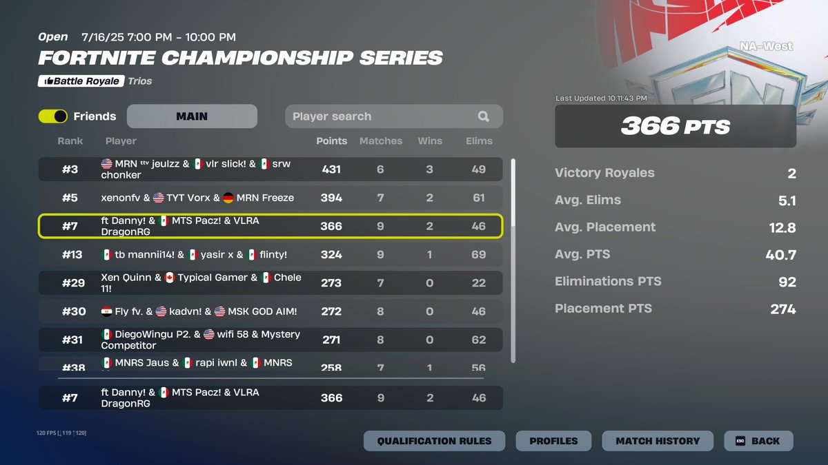 Top 7 day 1 fncs west w/<a href="/DragonRG_/">DragonRG</a> <a href="/Danny1x__/">danny</a>