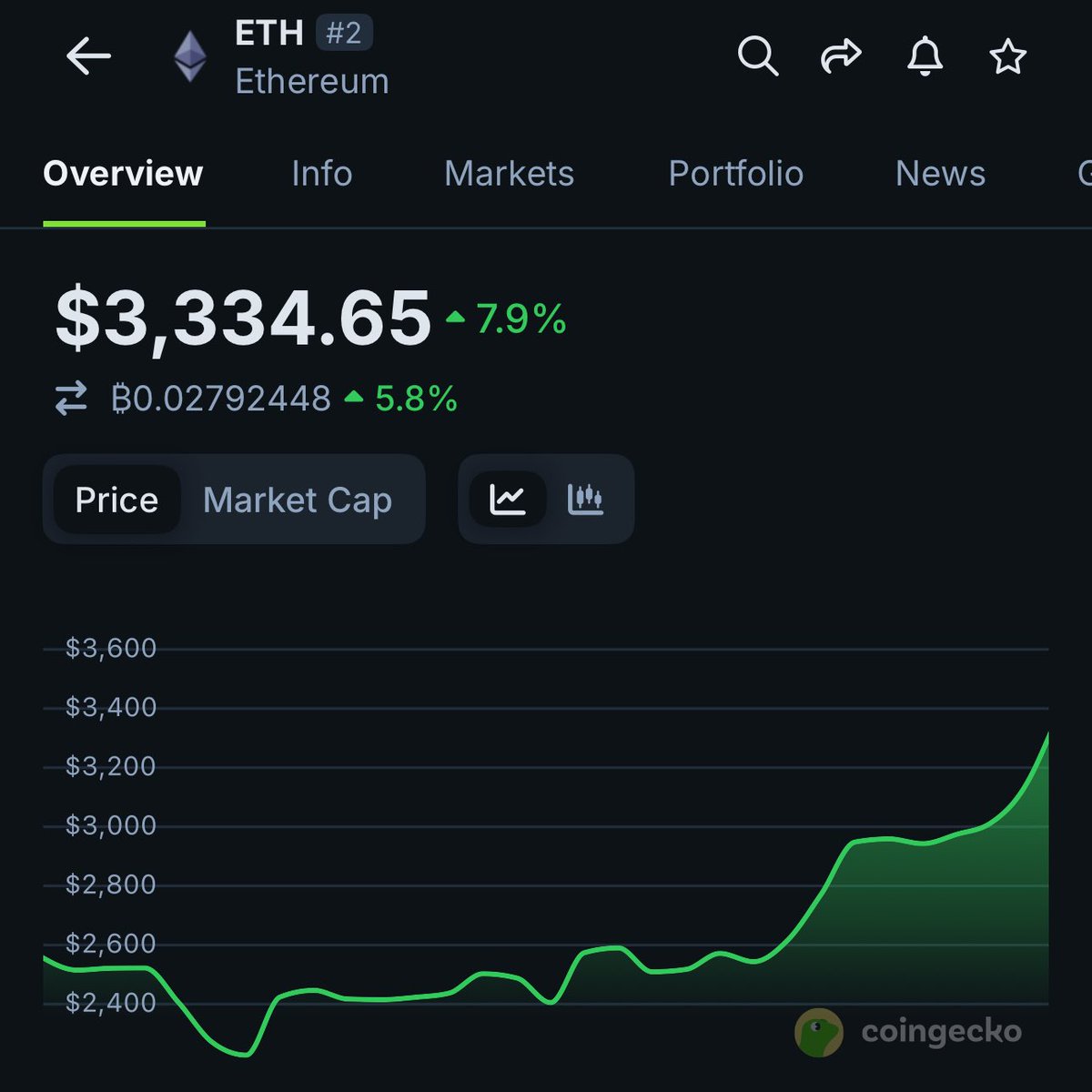 $ETH going to melt faces sooner then later