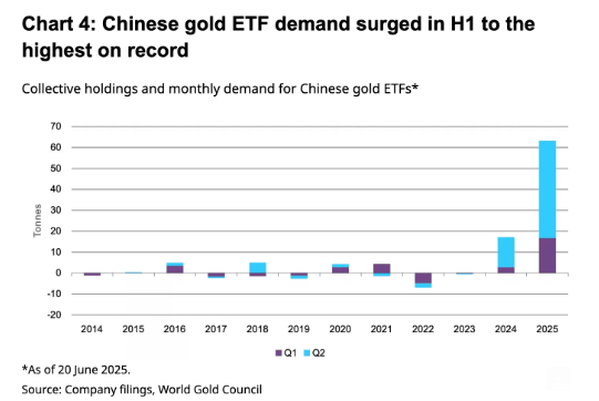 Barchart's tweet photo. Chinese Demand for Gold ETFs hit the highest level ever recorded this year 🚨🚨📈📈 https://t.co/Dd7JKoQ05c