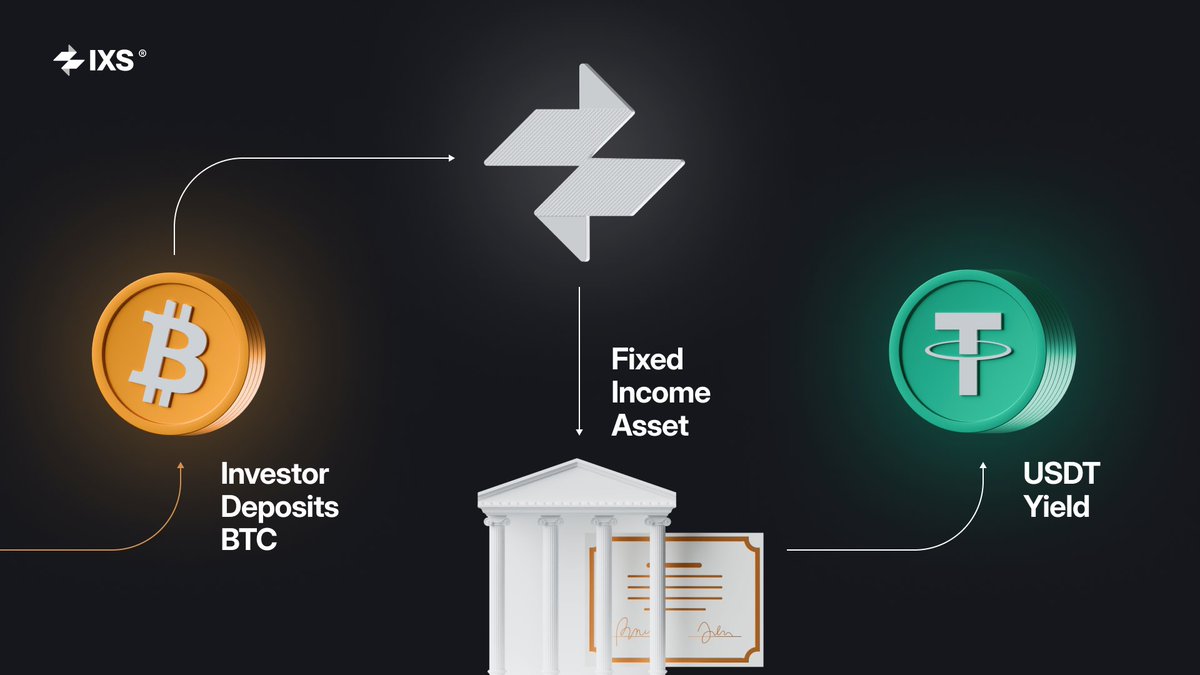 📚 How Fixed-Income Yield on $BTC Works in Simple Terms

Institutions increasingly ask: “How can we earn yield on Bitcoin without selling or touching DeFi risks?”

With IXS BTC Real Yield, the flow is clear:
➡️ Deposit BTC and receive a 0% loan
➡️ Loan is deployed into fixed