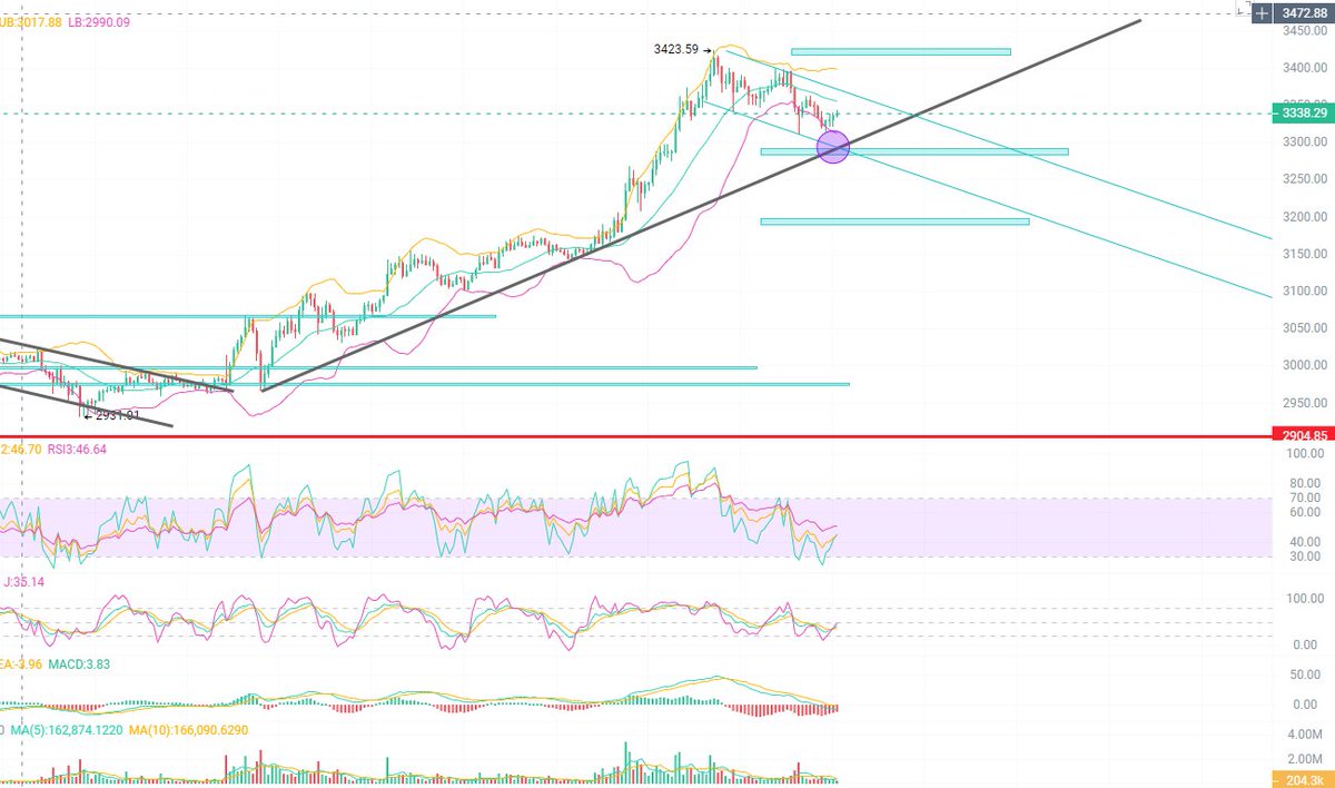 LouiseHoefler's tweet photo. No analysis was made yesterday, but based on the previous day's forecast:
 If ETH breaks above $2975, it would confirm a continuation of the bullish trend.
Surprisingly, the price surged all the way up to $3423 today, exceeding expectations.

Ethereum (ETH) Market Analysis – Today

High: $3423.47 – A clear short-term top has formed.

Current price: Around $3330.65 – Price has pulled back from the high, forming a short-term descending channel.

The upper Bollinger Band has started to turn downward, and price has broken below the middle band, now hovering between the mid and lower bands, indicating the correction is not yet complete.

This rally started with a breakout from the $2900 zone, and after a strong move upward, ETH now appears to be forming a potential topping structure.

🔍 Candle Patterns & Momentum
Multiple small bearish candles near the top + decreasing volume;

No strong rebound or volume-backed bullish candles — bullish momentum appears weak.

🔑 Key Level to Watch: $3300
If ETH holds above $3300, there’s a chance to retest the $3423 high;

A break above $3423 could trigger a new leg higher;

However, if ETH breaks below $3300 with volume, it would confirm continued short-term correction;

Next major support to watch would be around $3200.