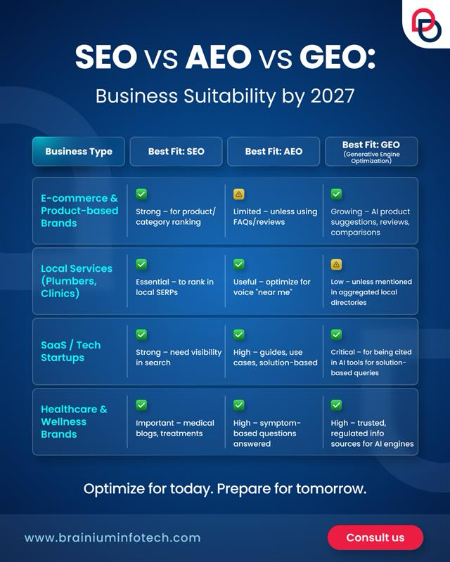 BrainiumIT's tweet image. Still optimizing for Google like it’s 2015?
Search is now smarter, faster, and AI-driven.
SEO, AEO, GEO: what’s right for your biz by 2027?
We break it down. Some shifts may surprise you.
Let’s future-proof your strategy.
#SEO #AEO #GEO #Brainium #ideateimplementsucceed
