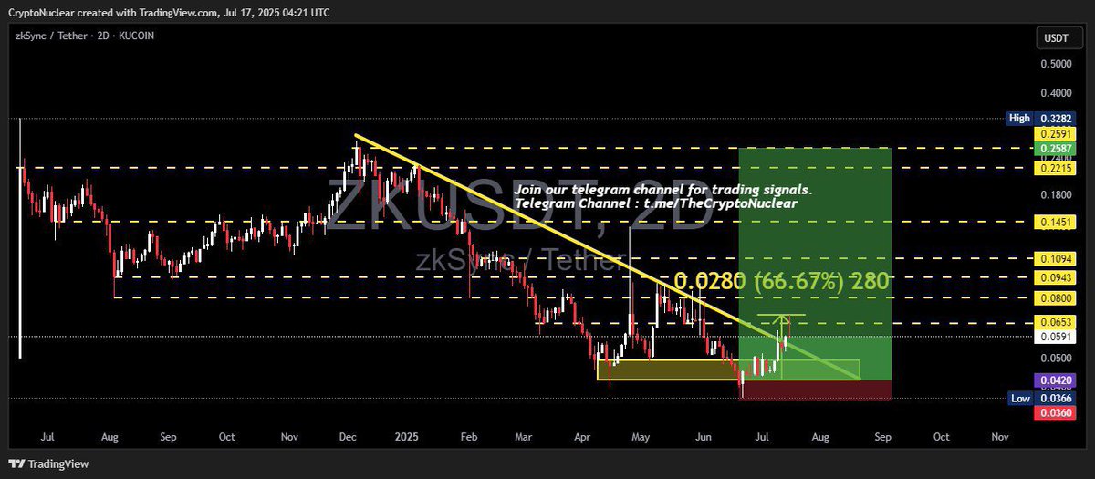mathlidecrypto's tweet image. ✅ #ZK

💥 (Spot Market) Profit 66%+ So Far 

🔥 (Futures) Profit 660%+ Lev x10

✅ Average Price : $0.042
❌ Stop Loss : $0.036