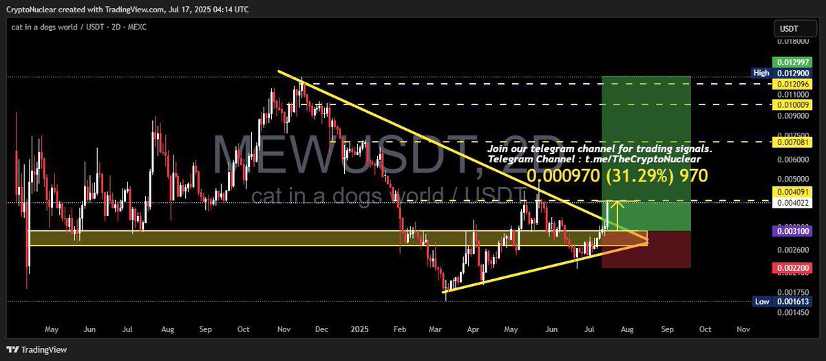 mathlidecrypto's tweet image. ✅ #MEW

💥 (Spot Market) Profit 31%+ So Far 

🔥 (Futures) Profit 310%+ Lev x10

✅ Average Price : $0.0031
❌ Stop Loss : $0.0022