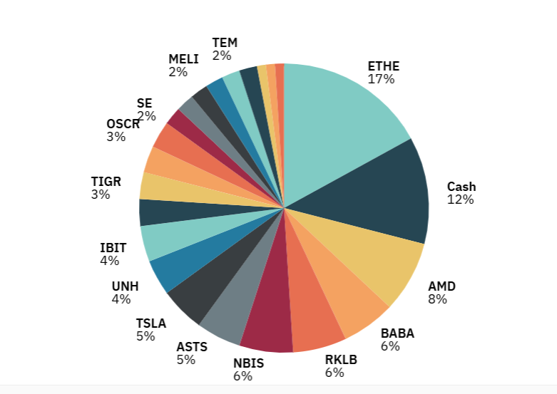propulsionpoint's tweet image. Portfolio Performance Update
๐Core Portfolio Account Performance YTD: ~75%
๐Trading Account Performance YTD: ~1040%
๐Overall Account Performance YTD: 374%
๐S&P 500 YTD: 6.7%
๐Nasdaq 100 YTD: 9.2%
(screenshots below)
Please follow me for opportunistic setups and timelyโฆ