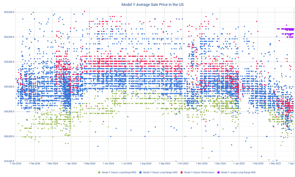 Hi everyone. The chart shows Model Y sales prices in the US based on DMV data. Each dot represents a vehicle, and each color shows a different trim level.

The most interesting part is that some Performance versions (shown in red) were so heavily discounted at the end of Q4 2024
