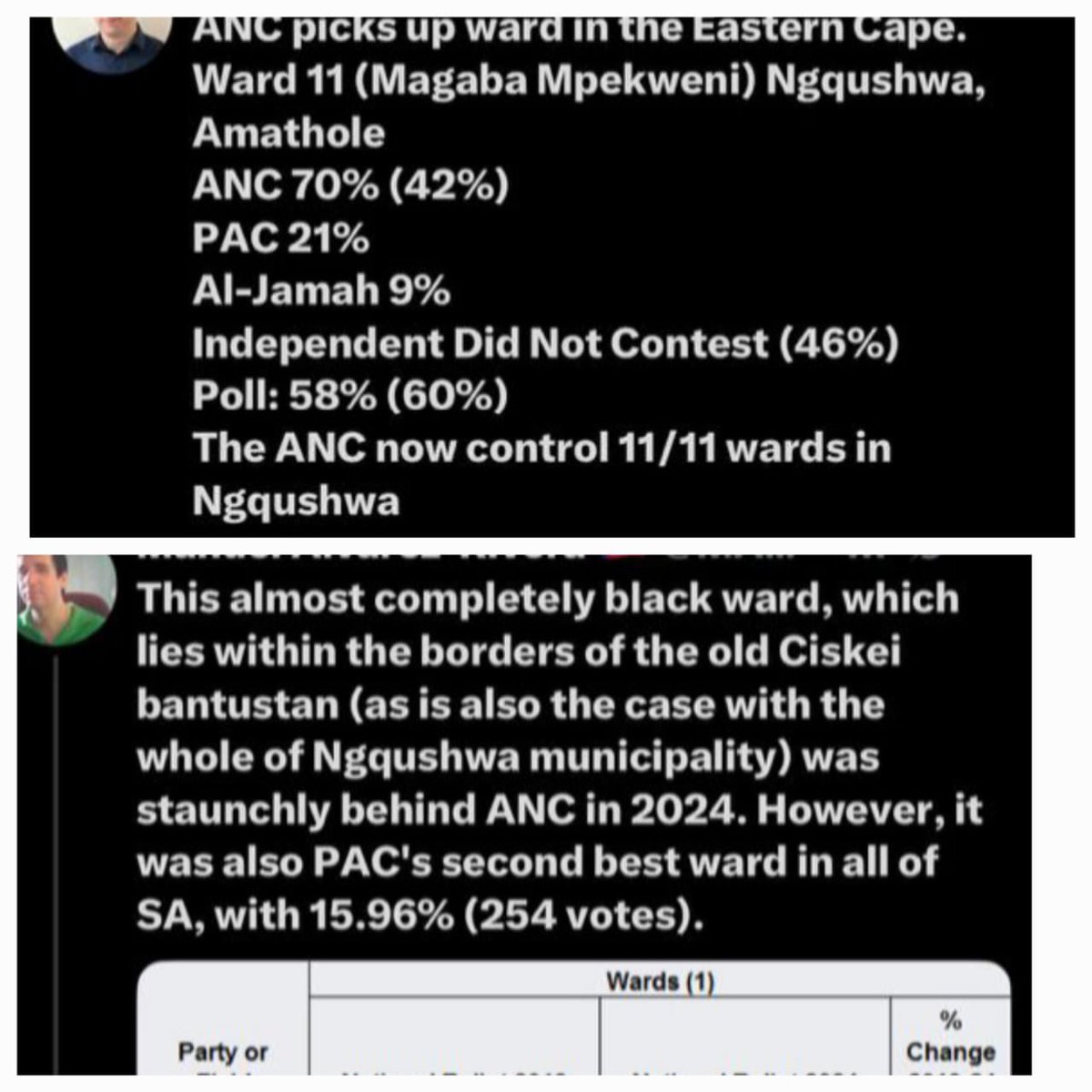 Pan Africanist Congress of Azania (PAC) (@mypaconline) on Twitter photo π Congratulations to the PAC team and our supporters in Ward 11, Ngqushwa (Amathole)!
In 2024 we polled 16% β yesterday we grew to 21%, a 5% increase despite lower voter turnout.
The movement is growing. The message is landing.
#PAC2025 #PanAfricanism #ForwardWithThePeople ππΏ π Congratulations to the PAC team and our supporters in Ward 11, Ngqushwa (Amathole)!
In 2024 we polled 16% β yesterday we grew to 21%, a 5% increase despite lower voter turnout.
The movement is growing. The message is landing.
#PAC2025 #PanAfricanism #ForwardWithThePeople ππΏ