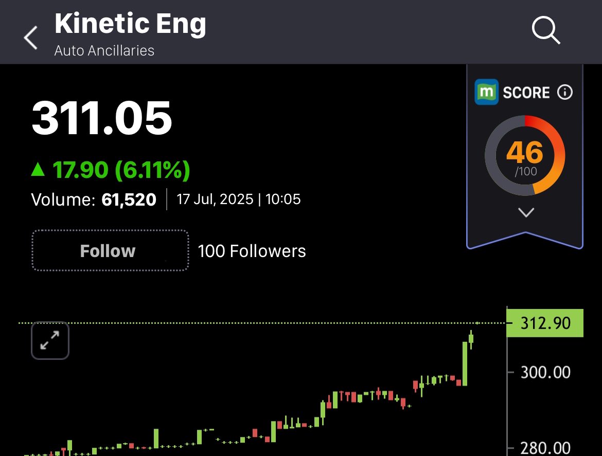 investage_'s tweet image. #KineticEngineering
195 to 300+ 

What a breakout! 
Many new developments taken place in the company since I shared the post 📈