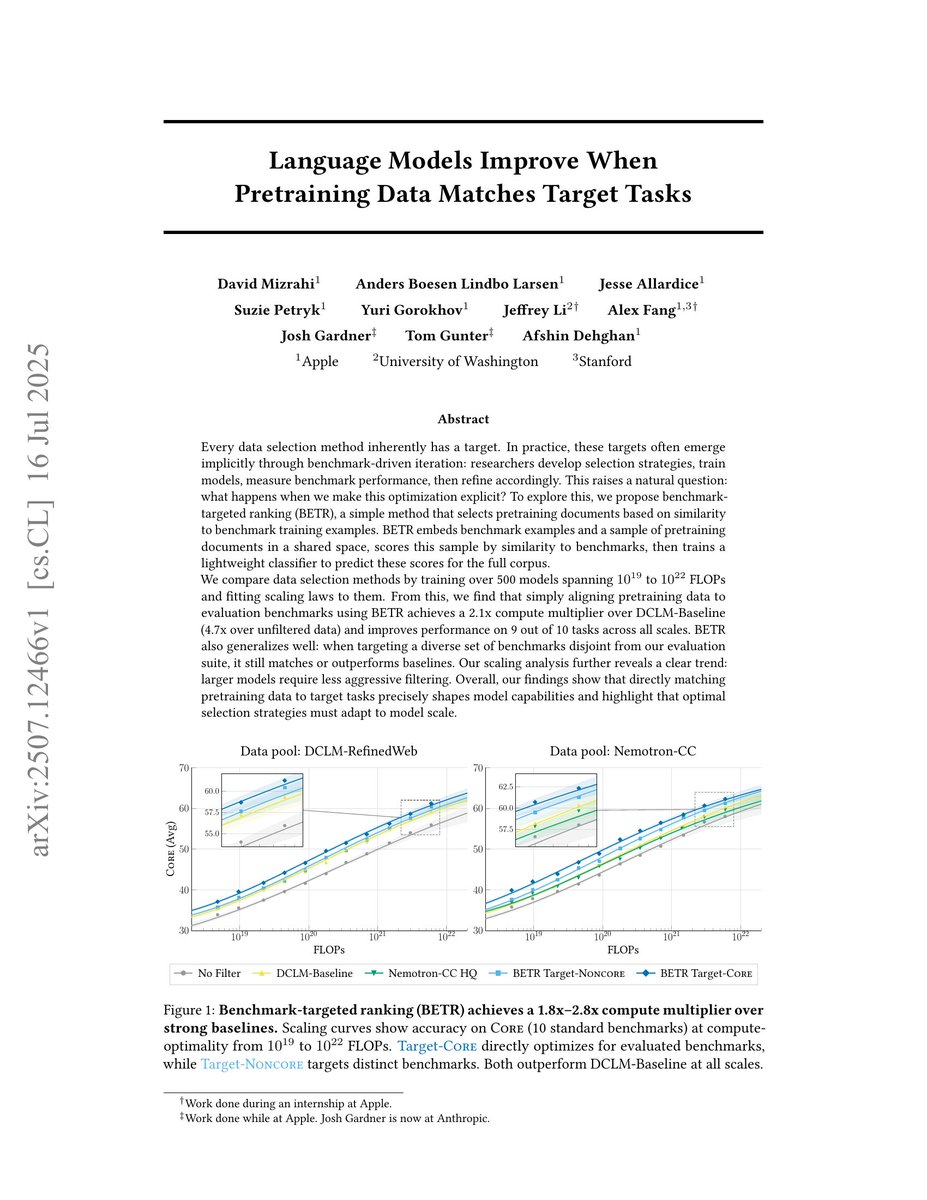 rosinality's tweet photo. https://t.co/V2mehMWqbn

Language Models Improve When Pretraining Data Matches Target Tasks

Filtering pretraining data by finding texts similar to benchmarks. This goes beyond simple benchmark hacking and is much more nuanced. The paper reports that when filtering using only popular benchmarks, hacking occurs, but when using more diverse benchmarks, the approach appears to be competitive. Given that benchmark-targeted data filtering is common practice, this demonstrates the risks of pursuing it too much.

The analysis also shows that lighter filtering tends to be better as model sizes increase. This trend is weaker for smaller models, suggesting this could be another factor that distinguishes larger models from smaller ones.