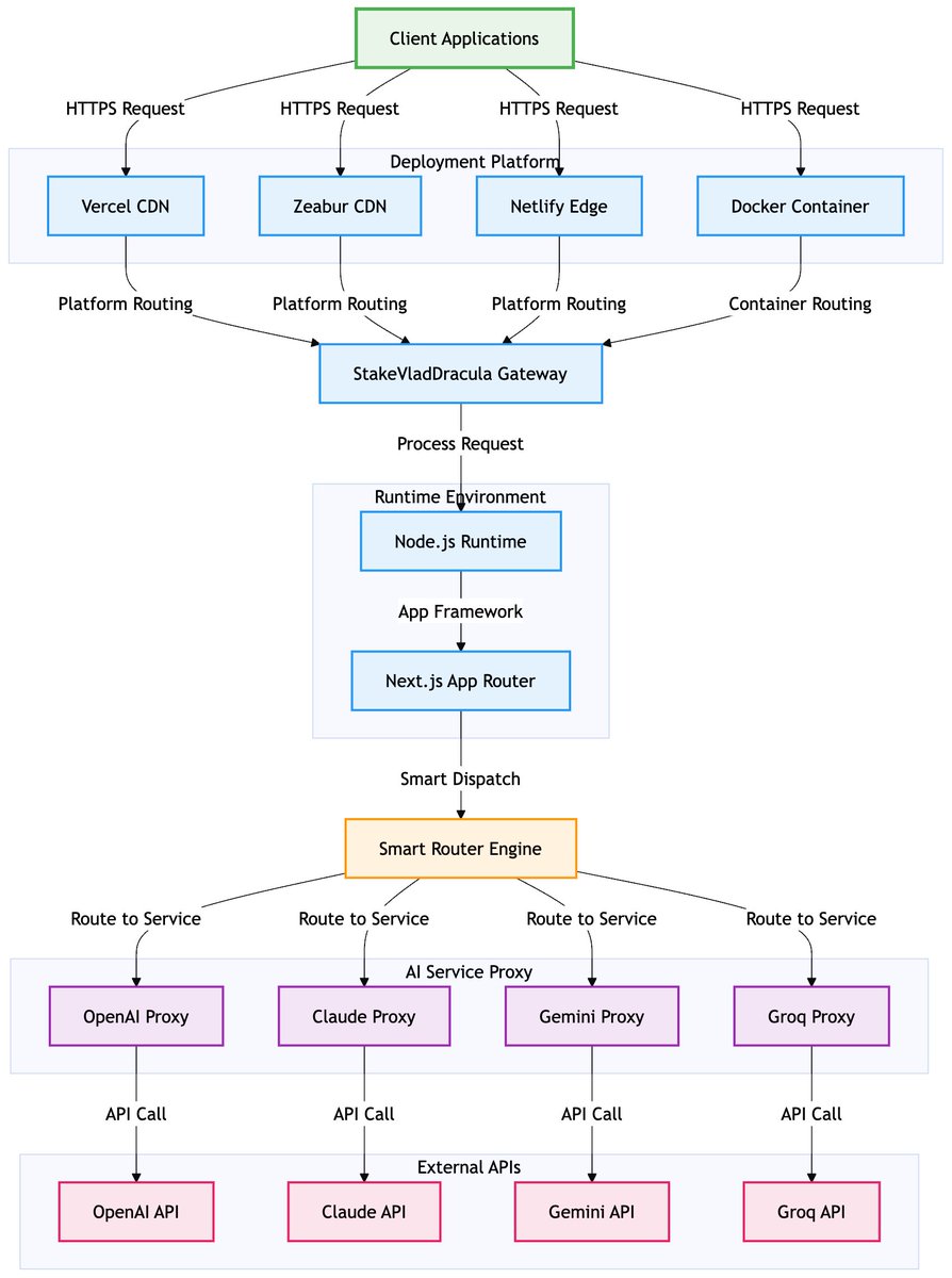 Cydiar404's tweet image. StakeVladDracula 我们的 德古拉 迎来重大升级!
Router v2.0现已发布,全面重构为纯API代理服务,性能和可靠性显著提升。
主要更新如下:
○ 支持主流模型厂商 OpenAI、Claude、Gemini、Groq
○ 支持Vercel、Zeabur、Netlify及Docker部署
○ 提供一致的访问方式,简化集成难度
○…