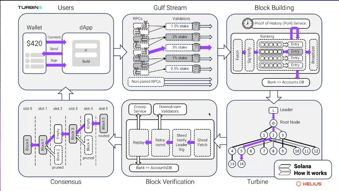Just went through this incredible deep-dive on Solana's architecture from <a href="/ackeeblockchain/">Ackee Blockchain Security</a> <a href="/andrej_xyz/">Andrej</a>
Being first time learner, it's a lot to take in at once! But that complexity is exactly what gets me excited to learn more. Feeling excited to break it all down.
#Web3 #Solana