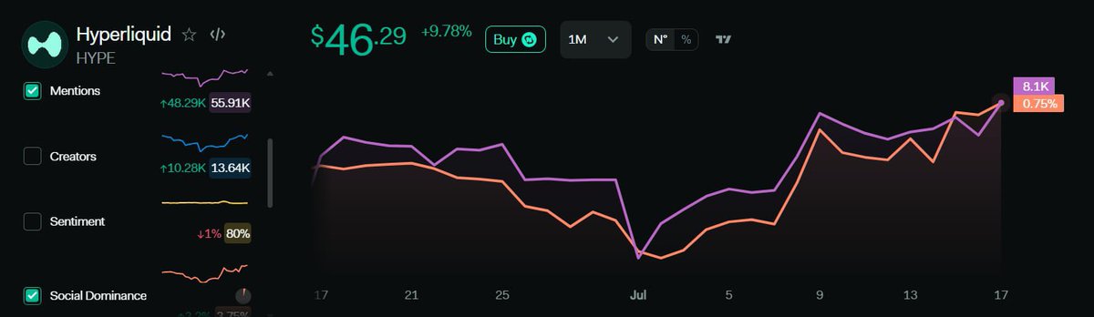 Memecoins like $HYPE are spiking in social dominance (8k mentions)—the highest this year.

while their prices start consolidating (&lt;4% pullback).

It’s the classic “quiet build → breakout” setup

Narrative rotation underway, keep memecoin radar on.