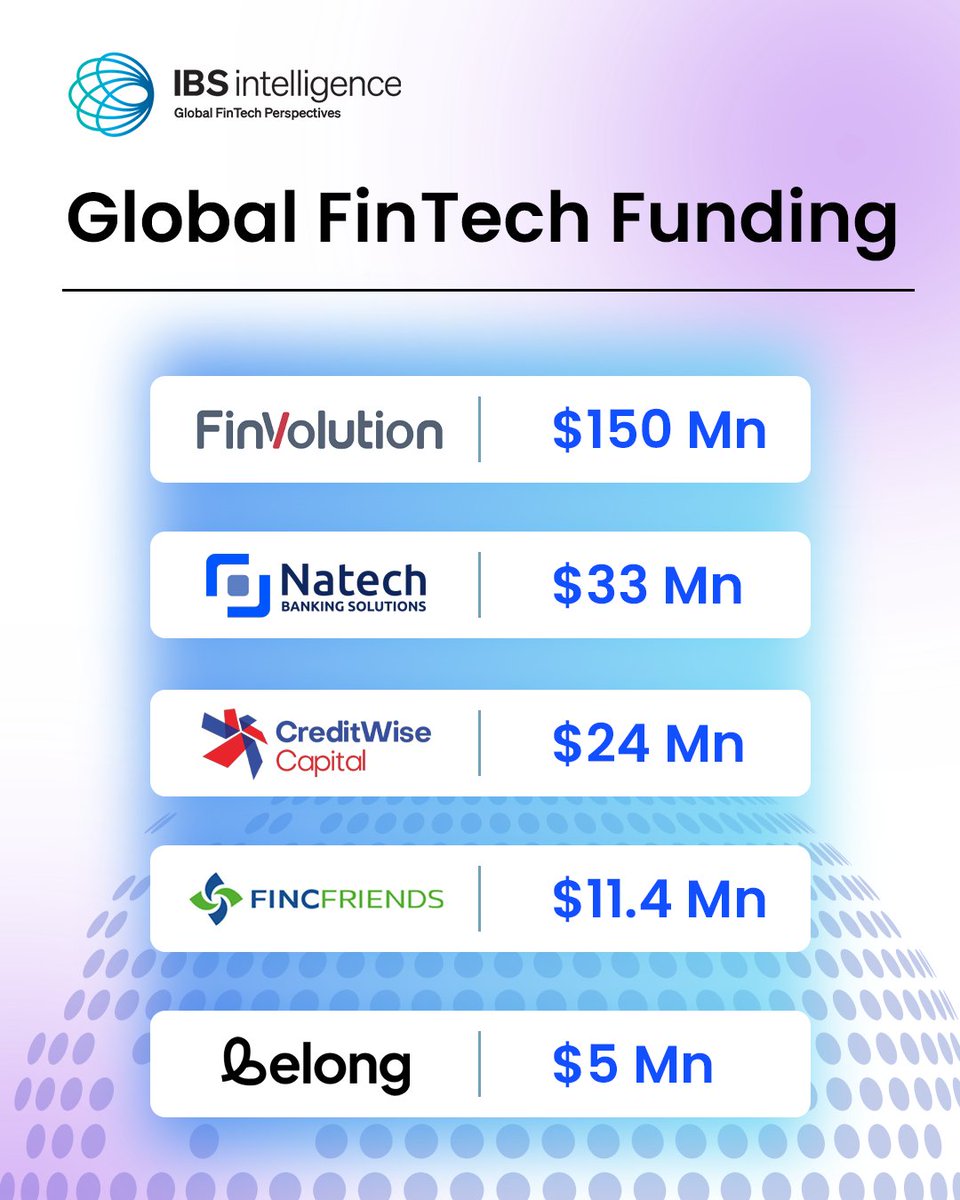 IBSIntelligence's tweet image. 💸 FinTech Funding Takes Centre Stage: Explore the latest mega funding rounds, and Innovative startups shaping the future of finance brought to you by IBS Intelligence! 📈🌍
🔍 Global FinTech Funding spotlight:
FinVolution : bagged $150 million
Natech Banking Solutions: raised…