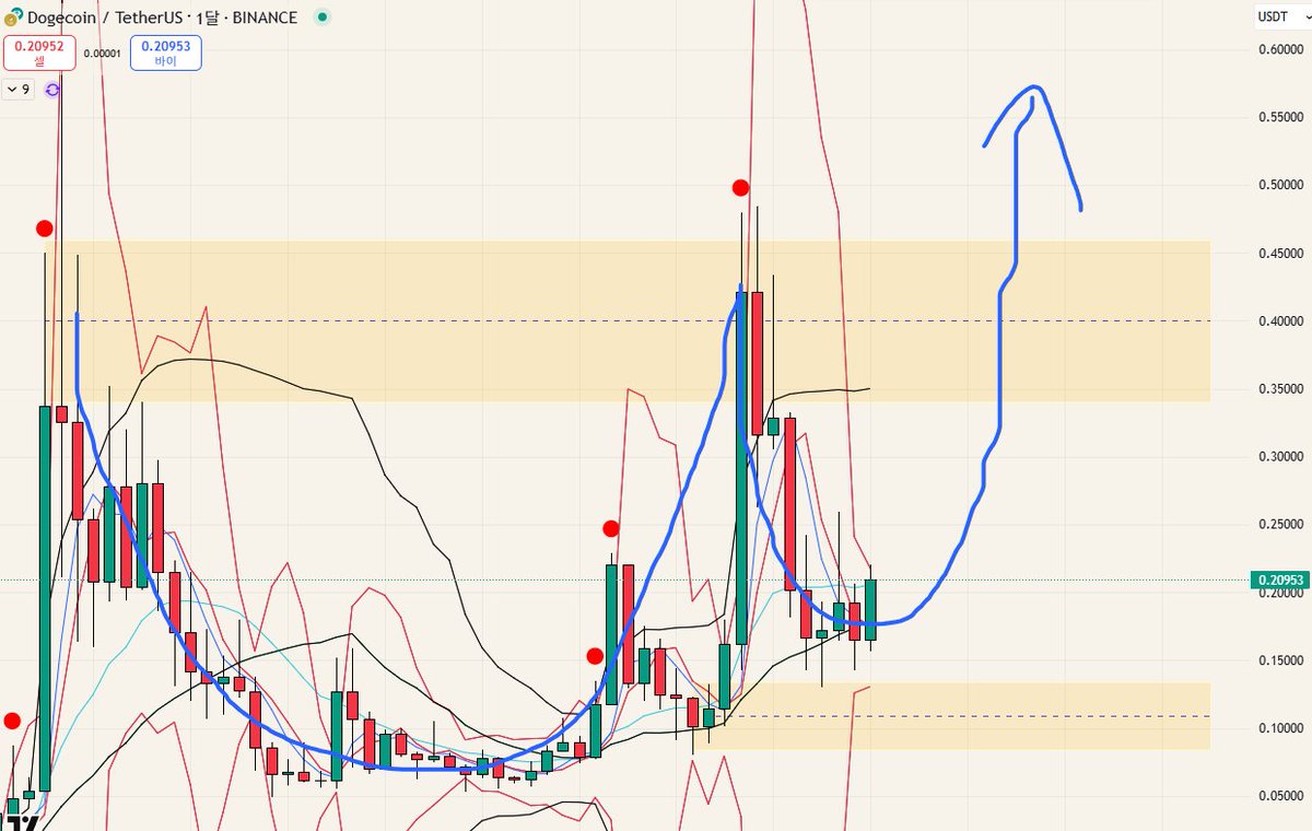 도지 물어보는 분들이 계셔서. $DOGE 얘는 $HBAR 랑 비슷함. 매물대 사이에 갇혀있는데. 불장이 오면 그 매물대를 뚫을 것임.  큰 컵앤핸들을 그려줄 것으로 보임. 헤데라도 비슷함. 단지 지금 이 자리에서 바로 올릴지. 조금