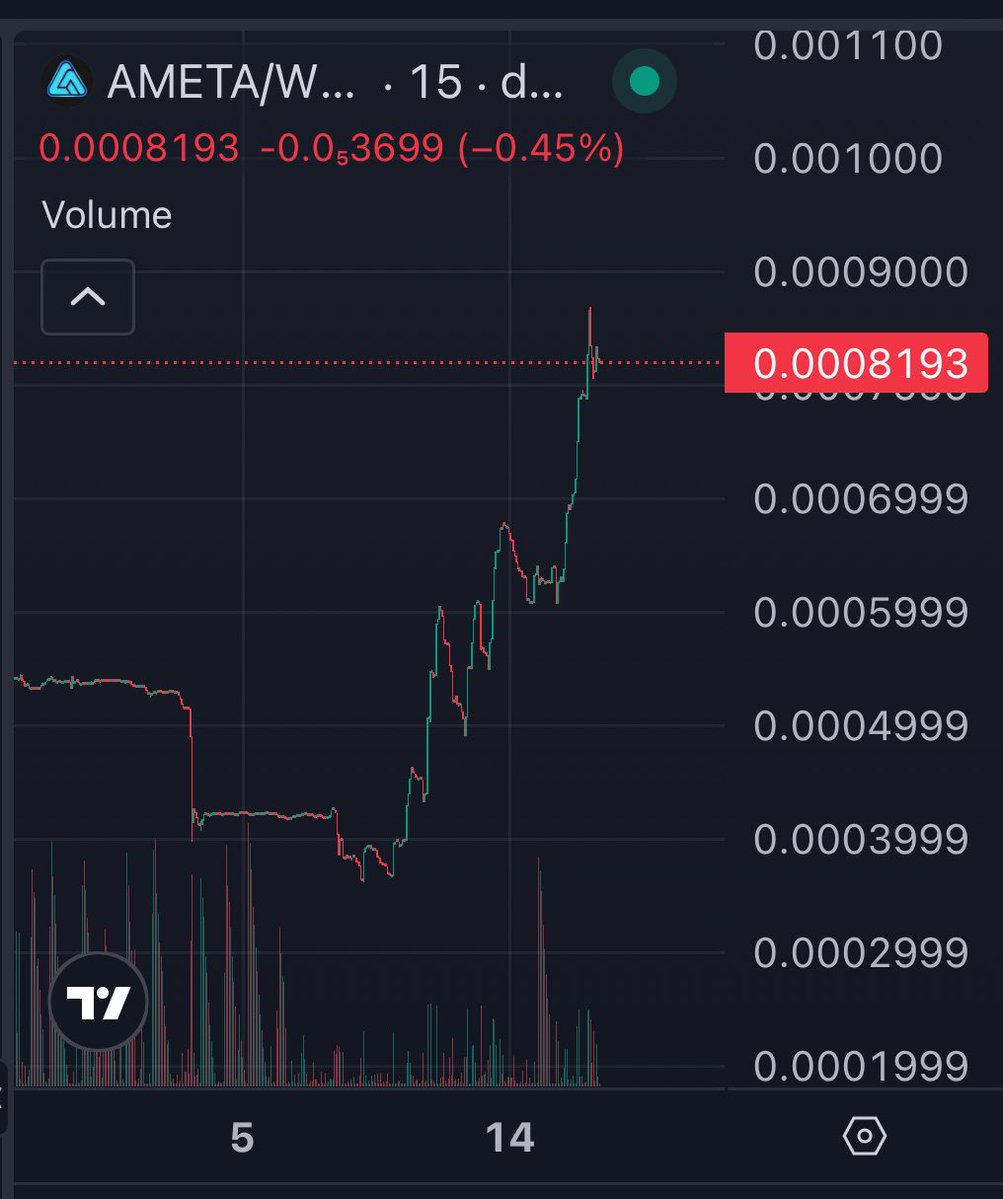 IlyanMuskov's tweet image. $AMETA holders are just built different…
$Base season is upon us and if you don’t have #Base $ETH on the ready you may miss the train 🚀
Grab a bag & join the revolution ✊🏼
$8 milly and climbing 📈
@AlphaMetaEco @base @brian_armstrong…