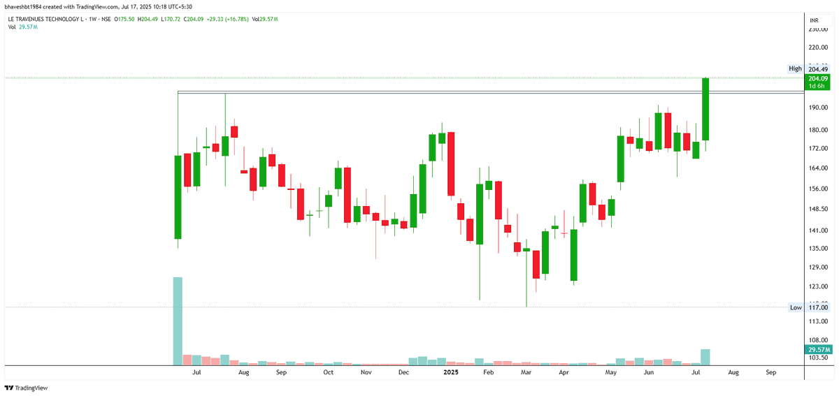 drprofits_in's tweet photo. #BreakoutStocks #StockMarket #StockslnFocus #StocksToTrade #StockToWatch #BULLISH #drprofits

✍️Some of the Momentum Stocks To Watch on!!!

👉#ixigo
👉#aegisvopak
👉#theleela https://t.co/HqTbX9MoJk