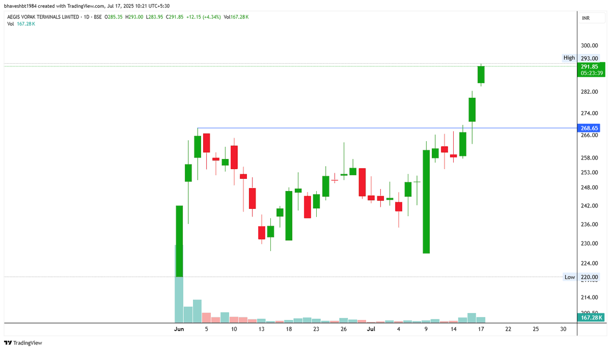 drprofits_in's tweet photo. #BreakoutStocks #StockMarket #StockslnFocus #StocksToTrade #StockToWatch #BULLISH #drprofits

✍️Some of the Momentum Stocks To Watch on!!!

👉#ixigo
👉#aegisvopak
👉#theleela https://t.co/HqTbX9MoJk
