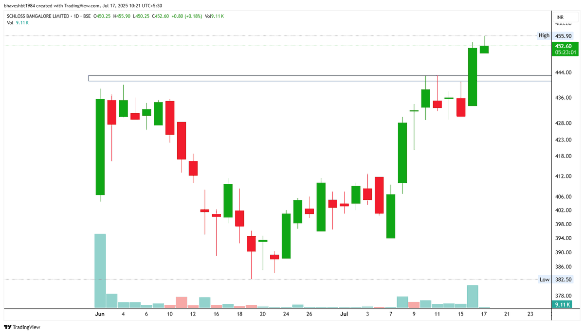 drprofits_in's tweet photo. #BreakoutStocks #StockMarket #StockslnFocus #StocksToTrade #StockToWatch #BULLISH #drprofits

✍️Some of the Momentum Stocks To Watch on!!!

👉#ixigo
👉#aegisvopak
👉#theleela https://t.co/HqTbX9MoJk