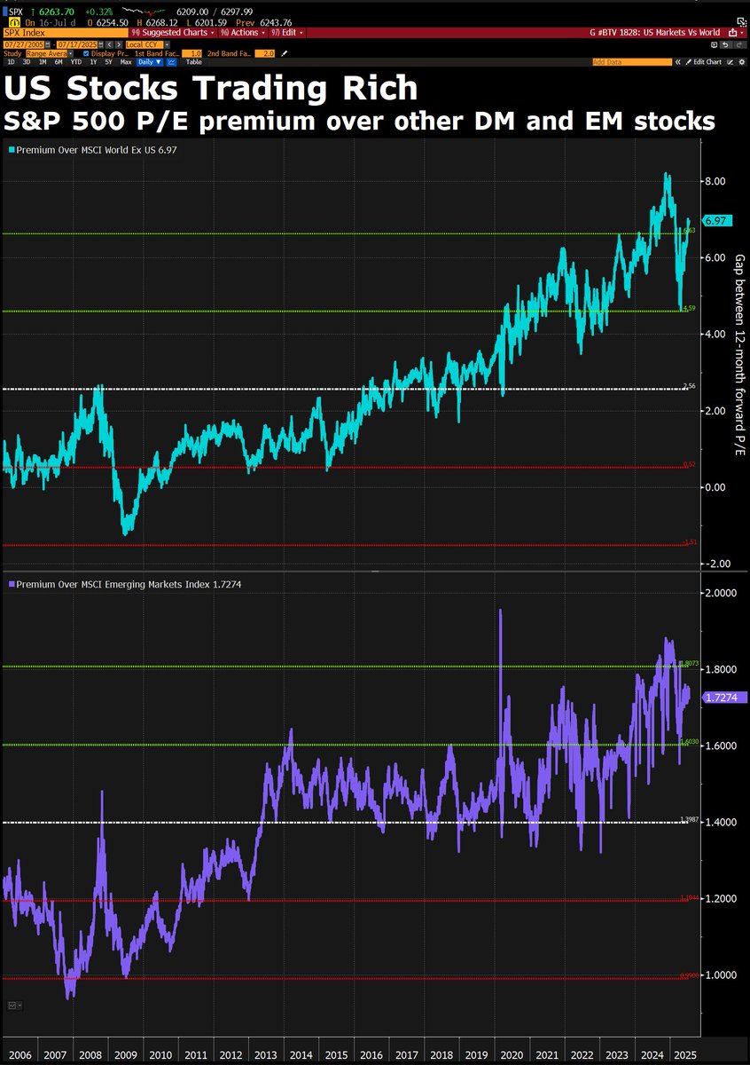 DavidInglesTV's tweet image. US stock valuations are again starting to stray further from shore.
S&P 500's premium over MSCI World (ex US) is back above 2 standard deviations from the mean. Premium over EMs not quite there but approaching 2 sigma