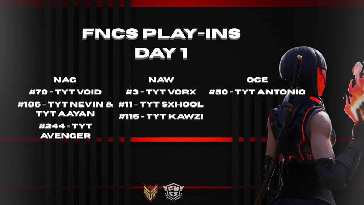 DAY 1 FNCS PLAY-IN'S RECAP

3 regions  X  3 teams top 50

⚔️ See yall tomorrow ⚔️
