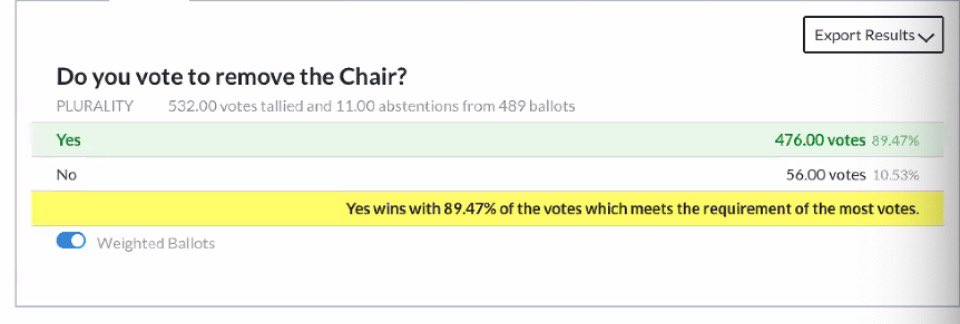 brahmresnik's tweet image. JUST IN Arizona Democratic Party State Committee votes to oust Chairman Robert Branscomb after turbulent 6 months in office.