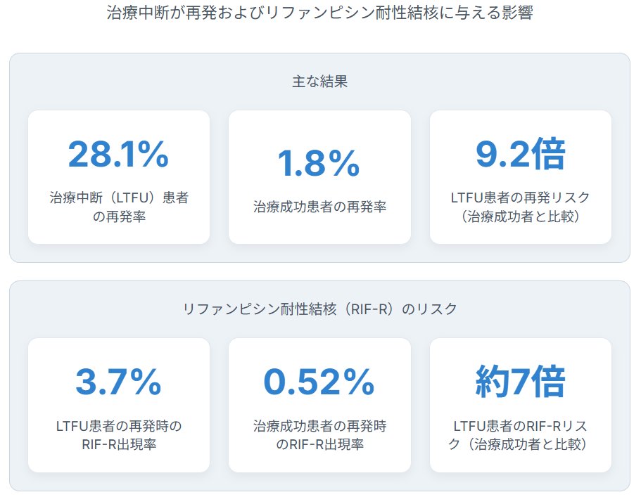 結核の治療を途中でやめると、その後の結核再発率が約9倍になるという報告です（Eur Respir J. 2025;66(1):2500902）。特に2か月以内にドロップアウトした患者の結核再発リスクは高いです。治療中ドロップアウトは、リファンピシン耐性結核のリスクも約7倍に増加させました。

publications.ersnet.org/content/erj/66…