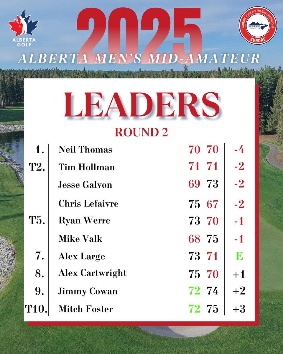 Alberta Golf (@alberta_golf) on Twitter photo Final round looming tomorrow, here's how the top 10 looks. Round 3 starts at 8am and the leaders are off at 11:20!
<a href="/SundreGolfClub/">Sundre Golf Club</a> Final round looming tomorrow, here's how the top 10 looks. Round 3 starts at 8am and the leaders are off at 11:20!
<a href="/SundreGolfClub/">Sundre Golf Club</a>