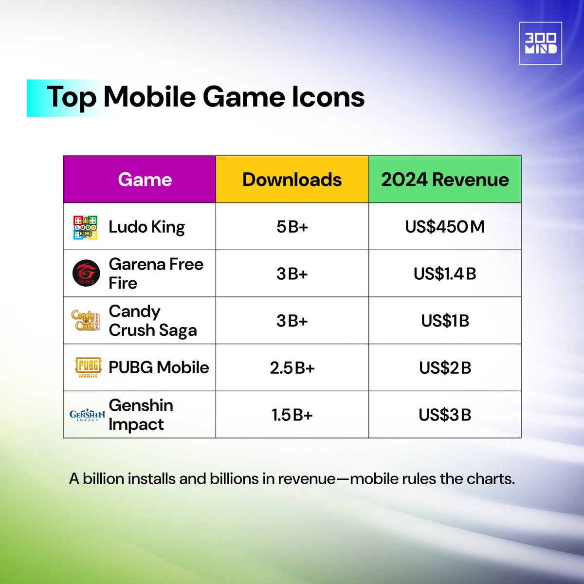 300Mind's tweet image. Want to turn your concept into the next big mobile phenomenon?

Let’s level up together - 300Mind.

#MobileGaming #GameEvolution