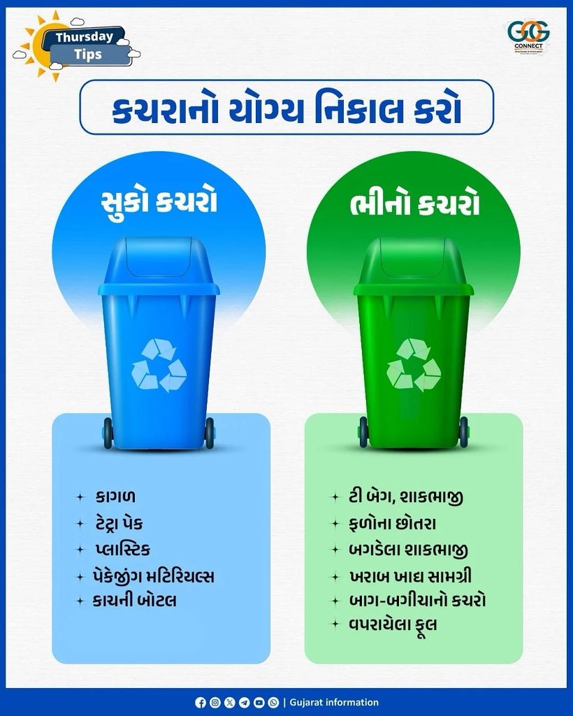 Info_SNagar_GoG's tweet image. આપણા ઘર, શહેર અને રાજ્યને સ્વચ્છ બનાવવા સદા અગ્રેસર રહીએ...

ભીના-સુકા કચરા પ્રત્યે જાગૃત બનીએ અને લોકોને પણ જાગૃત કરીએ!

#ThursdayTips
#MahitiMorning
#WasteManagement

@CMOGuj @InfoGujarat @CollectorSRN