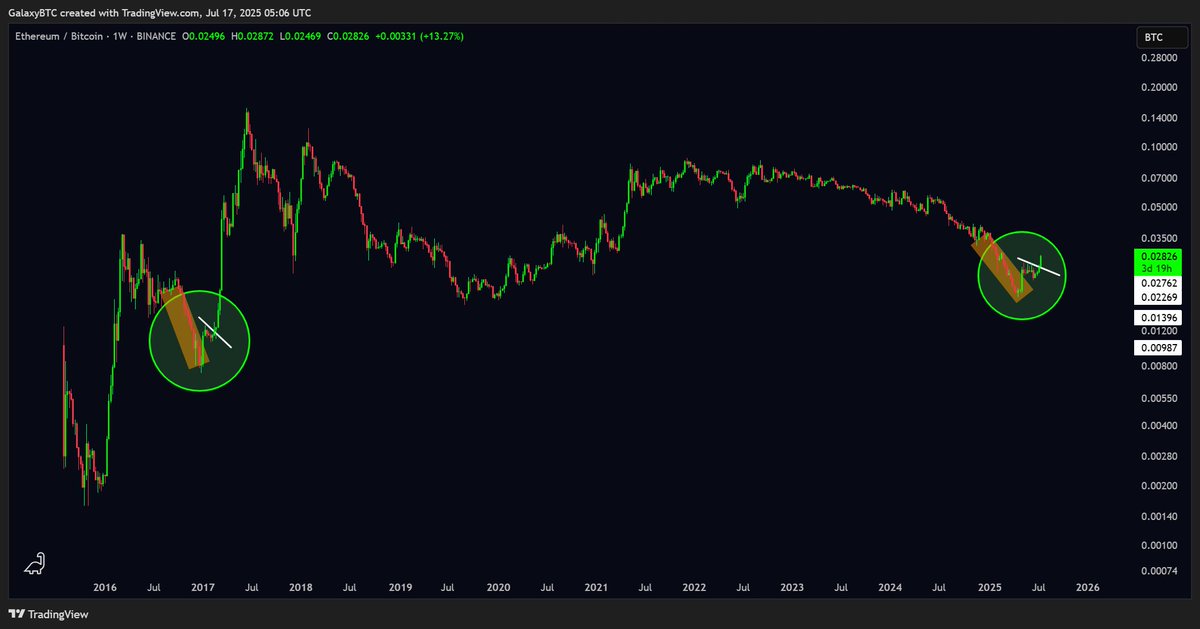 $ETH

eth/btc pair looks like 2017 all over again