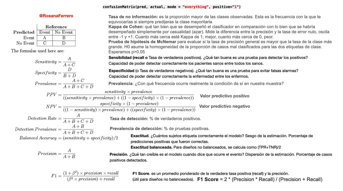 📊 Una matriz de confusión puede aclarar o confundir, según cómo la leas.
Muchos caen en trampas comunes al interpretarla.
¿Seguro que sabes cuándo un modelo realmente acierta?

Te dejo 10 claves para leerla con ojos estadísticos.👇 

#stats #ML #datascience #analytics #research