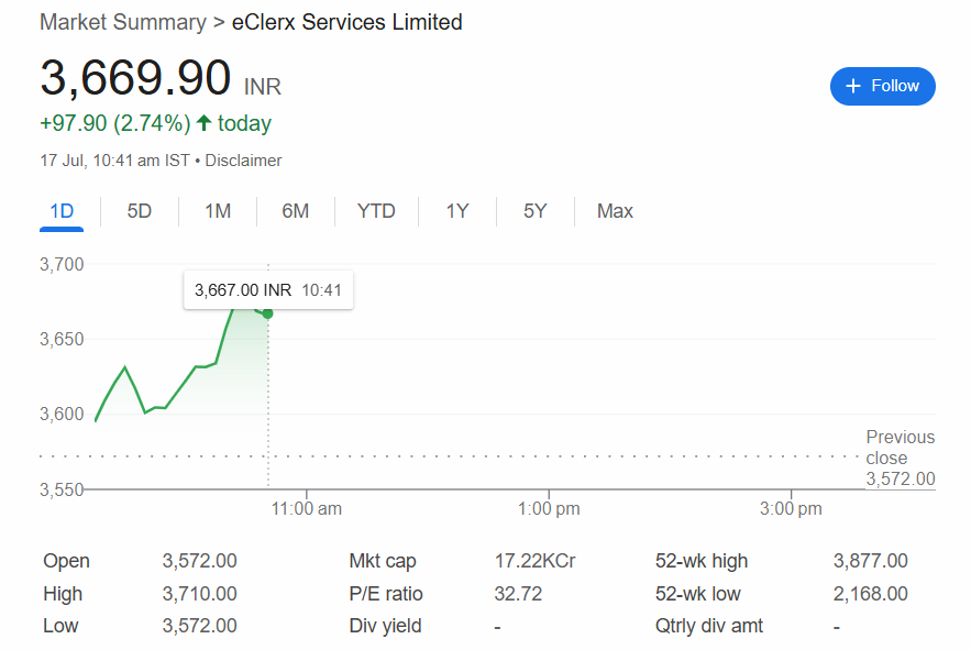 OptionsSaga's tweet photo. #ECLERX

KEEP EYE ON eClerx Services Limited FOR THE TARGETS(3717-3809-3899-4023++++ ).

CMP=3665
Stop-Loss=3477

#optionssaga #stockstobuy #Nifty50 #Banknifty #stockstowatch #StocksOnRadar #technicacalanalysis #fundamentalanalysis #intradaystocks #chartanalysis #optionssaga https://t.co/0er7y0Nx0n