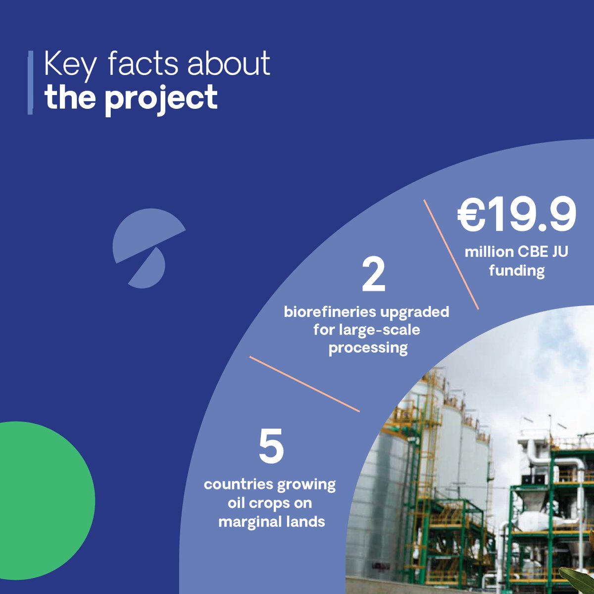 CBE_JU's tweet image. 📣 The CBE JU-funded RUNFASTER4EU project is transforming underutilised lands into productive biomass sources.
It converts vegetable oils and residual biomass into high-value products, supporting cosmetics, agriculture, feed and packaging sectors: cbe.europa.eu/projects/runfa…