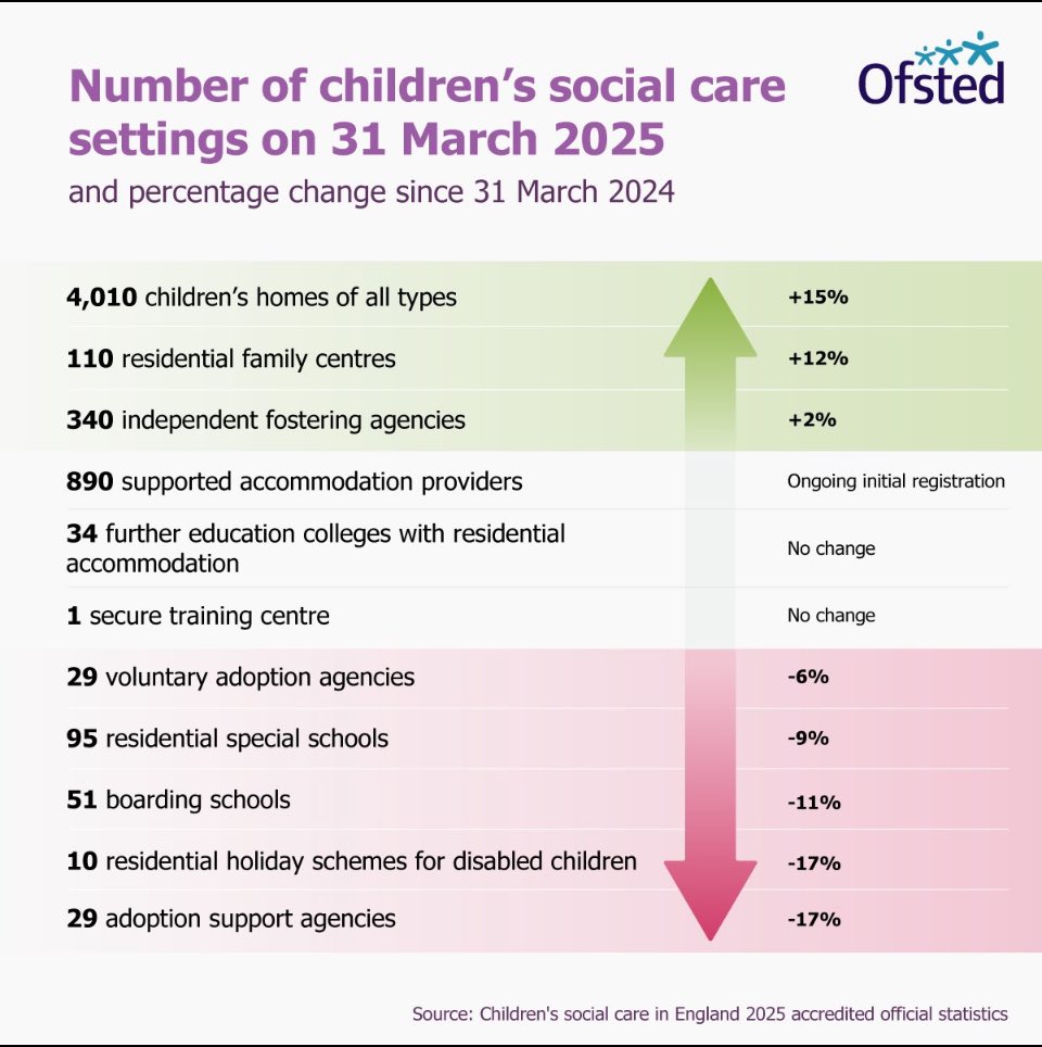 Concerning to see that in the new government stats on social care setting, Adoption Support Agencies providing therapy to traumatised children are down 17% #ASGSF #CASA