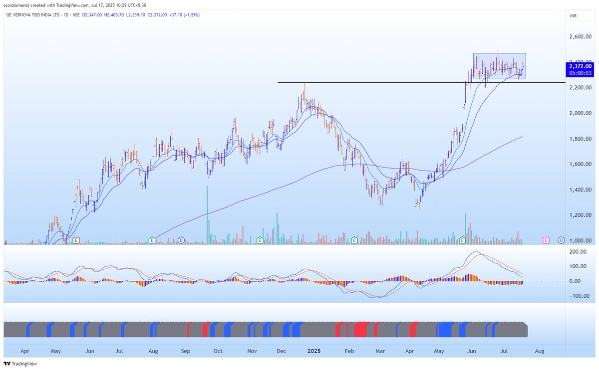 scorpiomanojFRM's tweet image. #GVT&amp;amp;D
2371
Target 3300 plus 6m -1y tf 
Stock has broken past a cup patter after a breakaway gap which is a strong sign of heavy interests by institutions in this counter. Now it is in a rectangular tight consolidation for the last 15-20 days. Chances of breaking out is quite