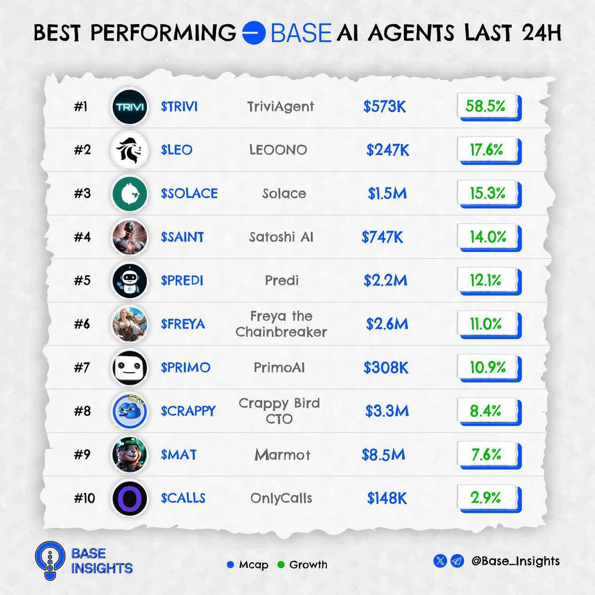 MARMOT__BASE's tweet photo. 📊 Base AI Agent Leaderboard is here!
🐹 Marmot smashes into the Top 10 with $MAT hitting $8.5M market cap and 7.6% growth! 🧠💥
Not every AI agent makes the cut —
Only those powered by real consensus rise to the top.
#Marmot #MAT #BaseChain #AIProjects #PoBA #Web3Trend #YourBrainYourToken