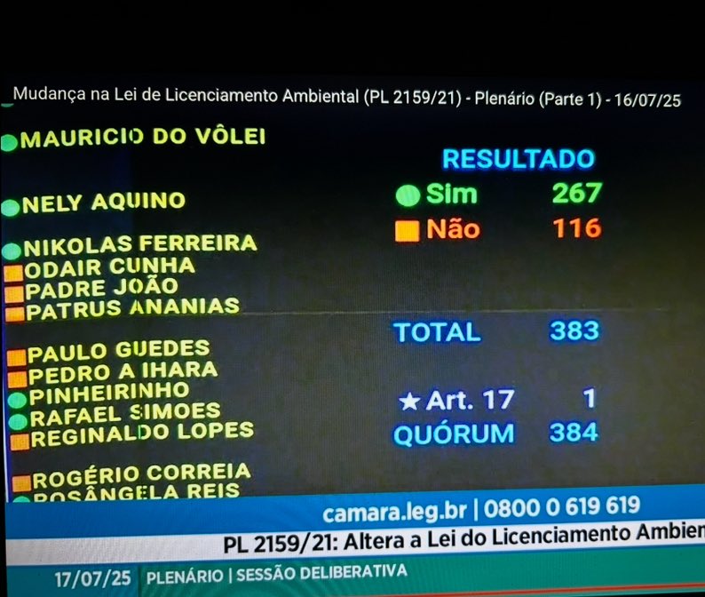 ECOCÍDIO LEGITIMADO PELO CONGRESSO NACIONAL 🇧🇷🌴🩸🌳🩸🦥 🩸🐆🩸🦜⚠️
Aprovado o PL da Devastação — mais um projeto da necropolítica comandada pela direita e pelo Centrão. O licenciamento ambiental no Brasil agora serve ao colapso.
Congresso Inimigo do Povo #Ecocídio #Brasil