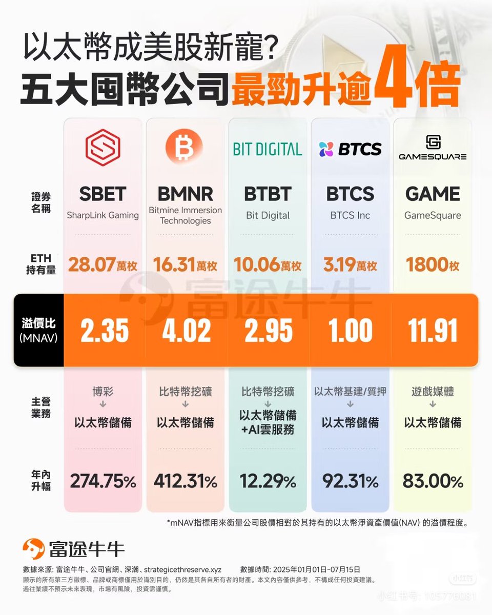 以太幣儲備成市場新風向！哪家囤幣上市公司？ #美股#囤币#MSTR #以太坊#稳定币#SBET #机构囤币#比特币#财经知识#投资理财