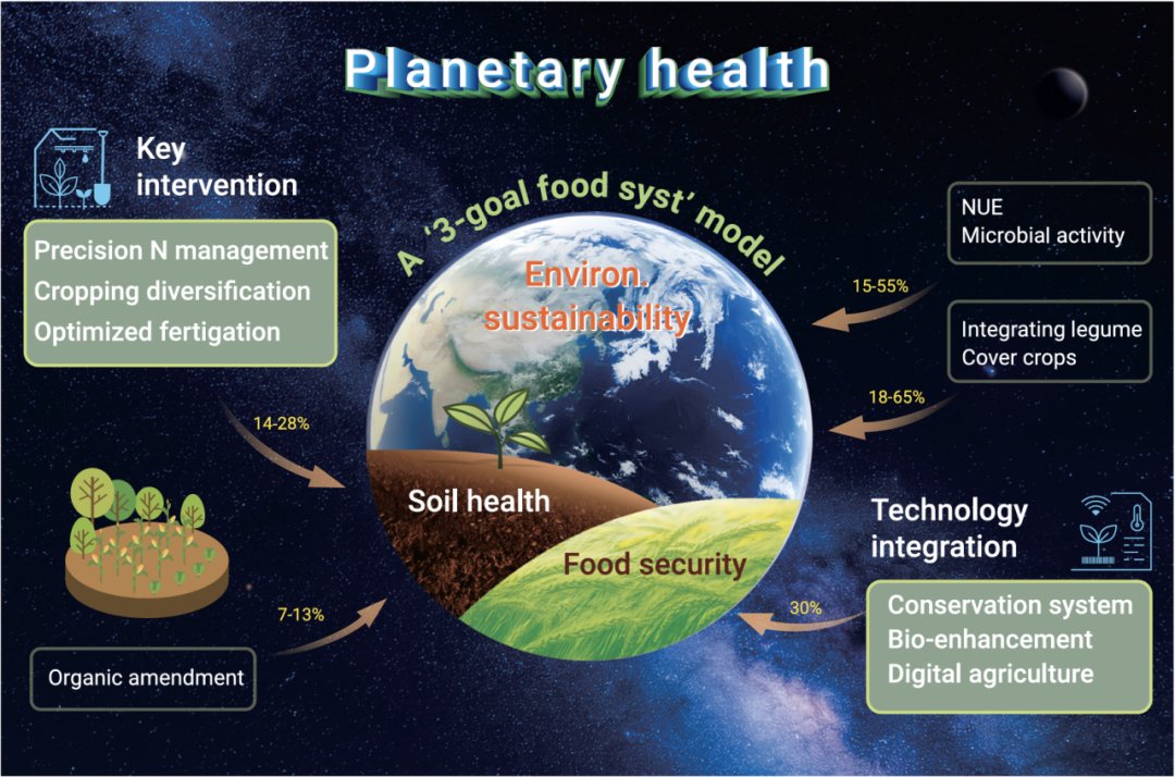 The_InnovationJ's tweet image. New in @The_InnovationJ! Integrated strategies for enhancing agrifood productivity, lowering greenhouse gas emissions, and improving soil health.
In this article, Wang et al. introduce a “triple-goal” agrifood framework that enhances food production, soil health, and GHG…