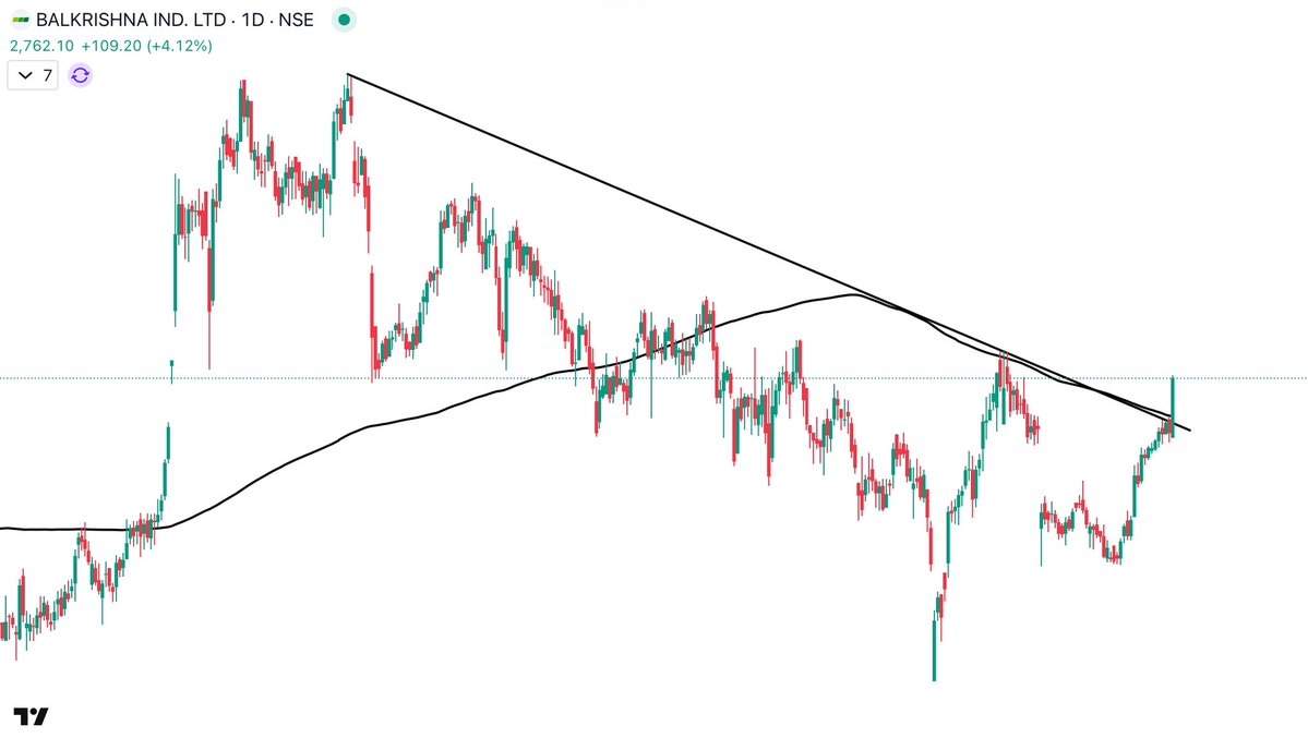 subodhsingh_'s tweet image. Stock To Watch :

Balakrishna Ind has broken the descending trendline and also crossed 200 DMA.

#stockmarket