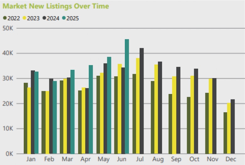 London rental market ‘buoyed by surge in supply’: 'We expect this healthy balance between supply and demand to continue' through the summer, says Foxtons. dlvr.it/TLyVRM