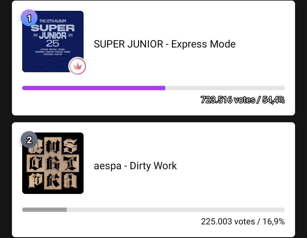 We successfully ran them over on all voting platforms 🎉🎉🎉

#SUPERJUNIOR
#SJ_20TH_EXPRESSMODE