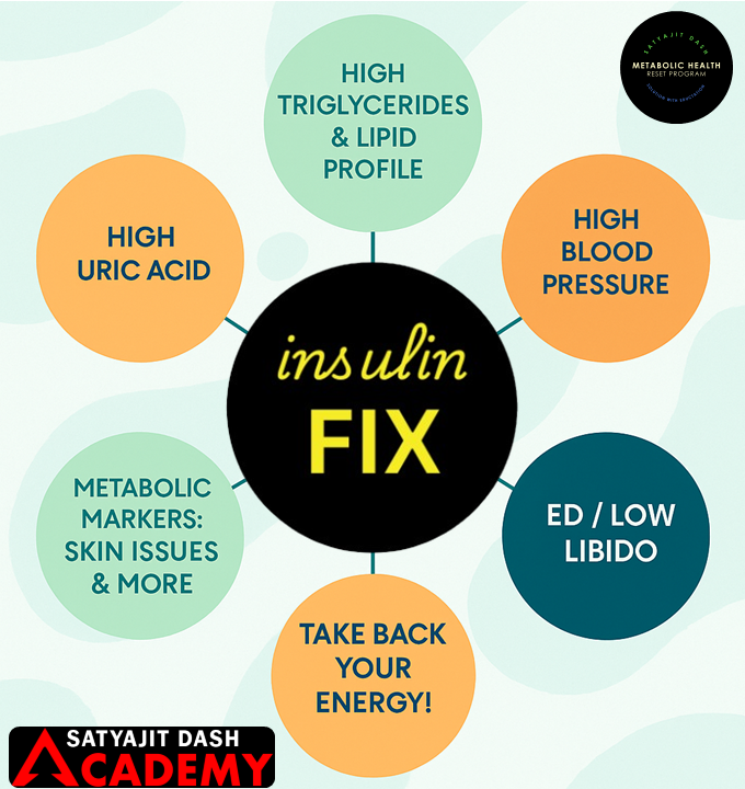 dsatyajit's tweet image. 6 PROBLEMS - 1 SOLUTION
1⃣High Triglycerides & Lipid Profile:
✔️Insulin resistance causes the liver to convert excess carbs into triglycerides.
✔️This leads to high blood triglycerides and altered cholesterol (low HDL, High LDL), which are classic signs of metabolic…