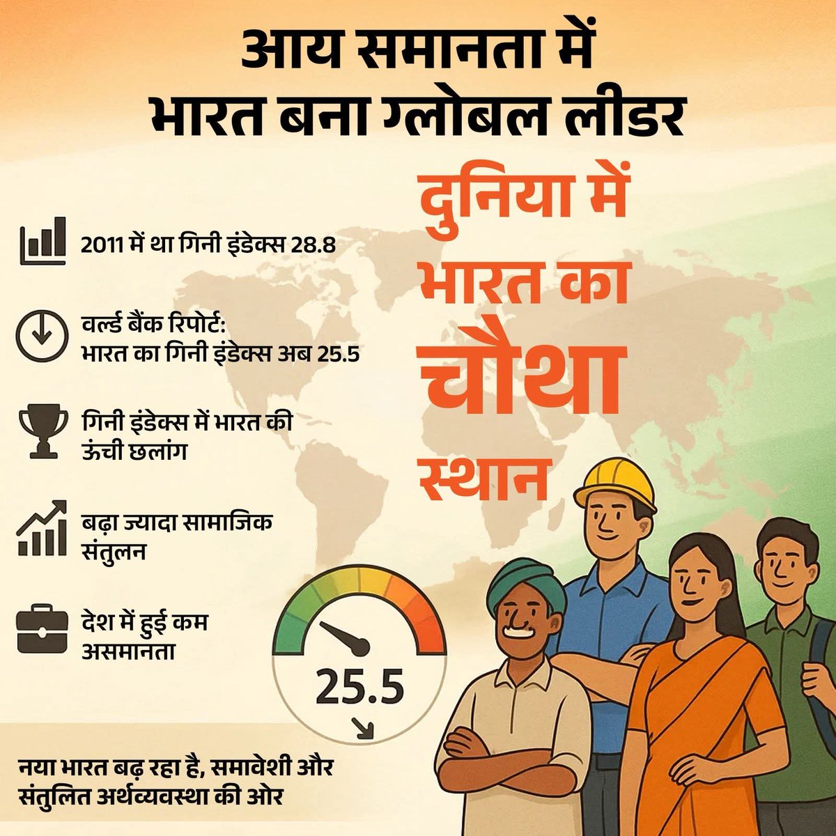 मोदी सरकार के आर्थिक नीति का दिख रहा असर Income Equality में भारत बना ग्लोबल लीडर, गिनी इंडेक्स में 25.5 के साथ भारत चौथे स्थान पर आया।